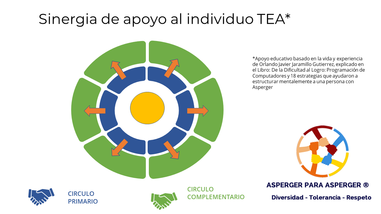 Sinergia de Apoyo al Individuo TEA basado en la experiencia de vida de Orlando Javier Jaramillo Gutierrez